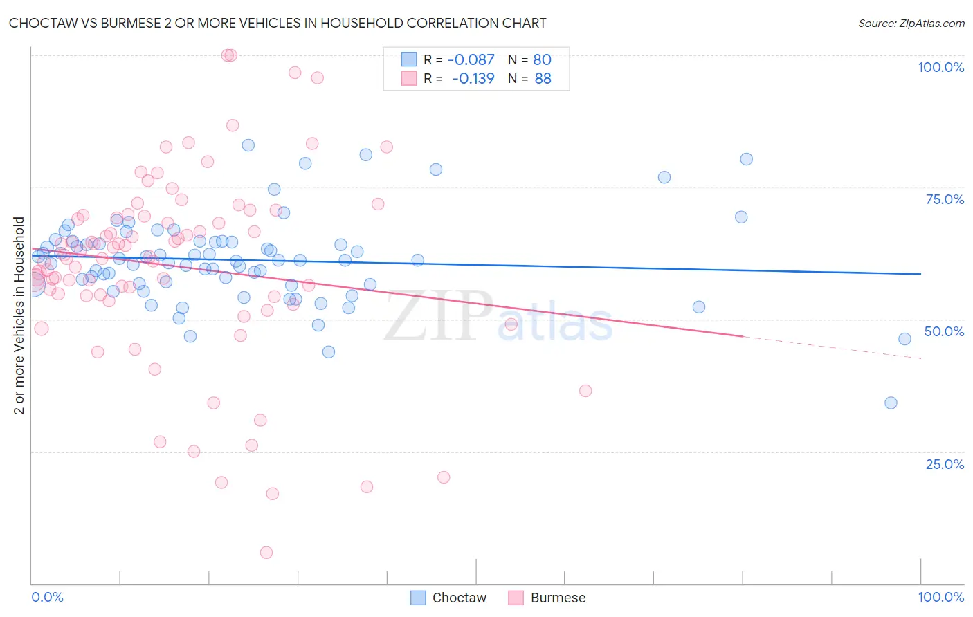 Choctaw vs Burmese 2 or more Vehicles in Household