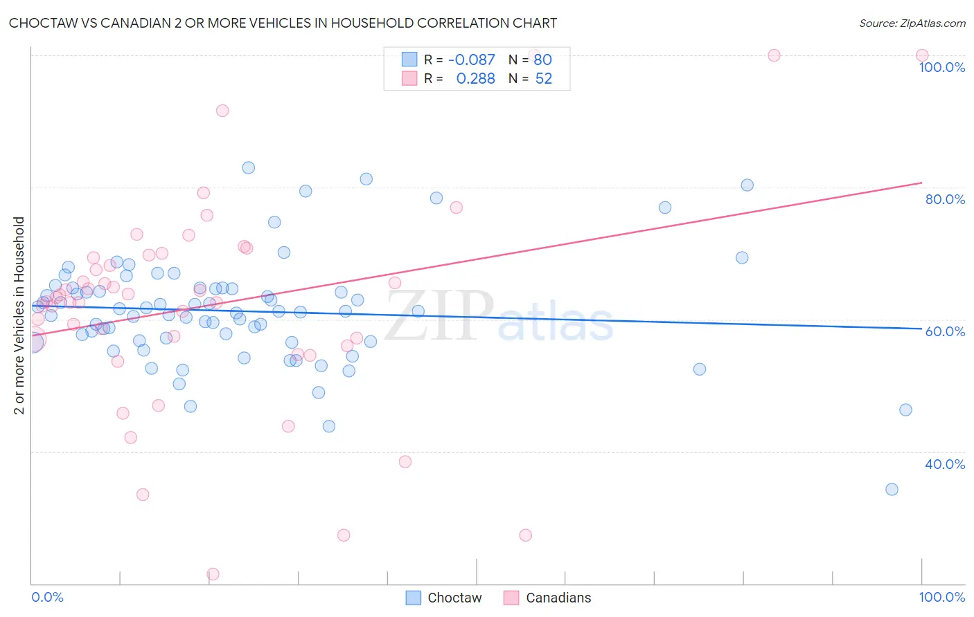 Choctaw vs Canadian 2 or more Vehicles in Household
