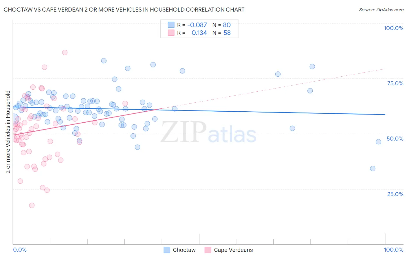 Choctaw vs Cape Verdean 2 or more Vehicles in Household