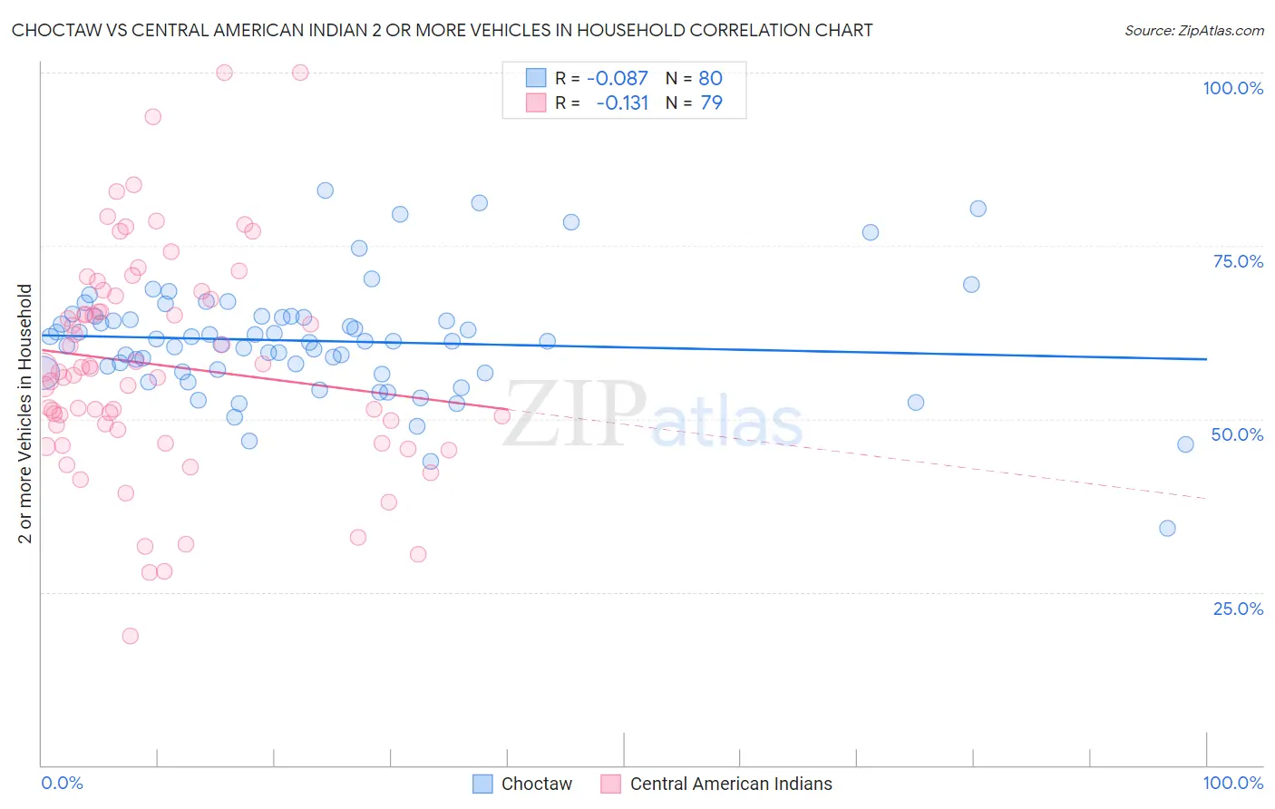 Choctaw vs Central American Indian 2 or more Vehicles in Household