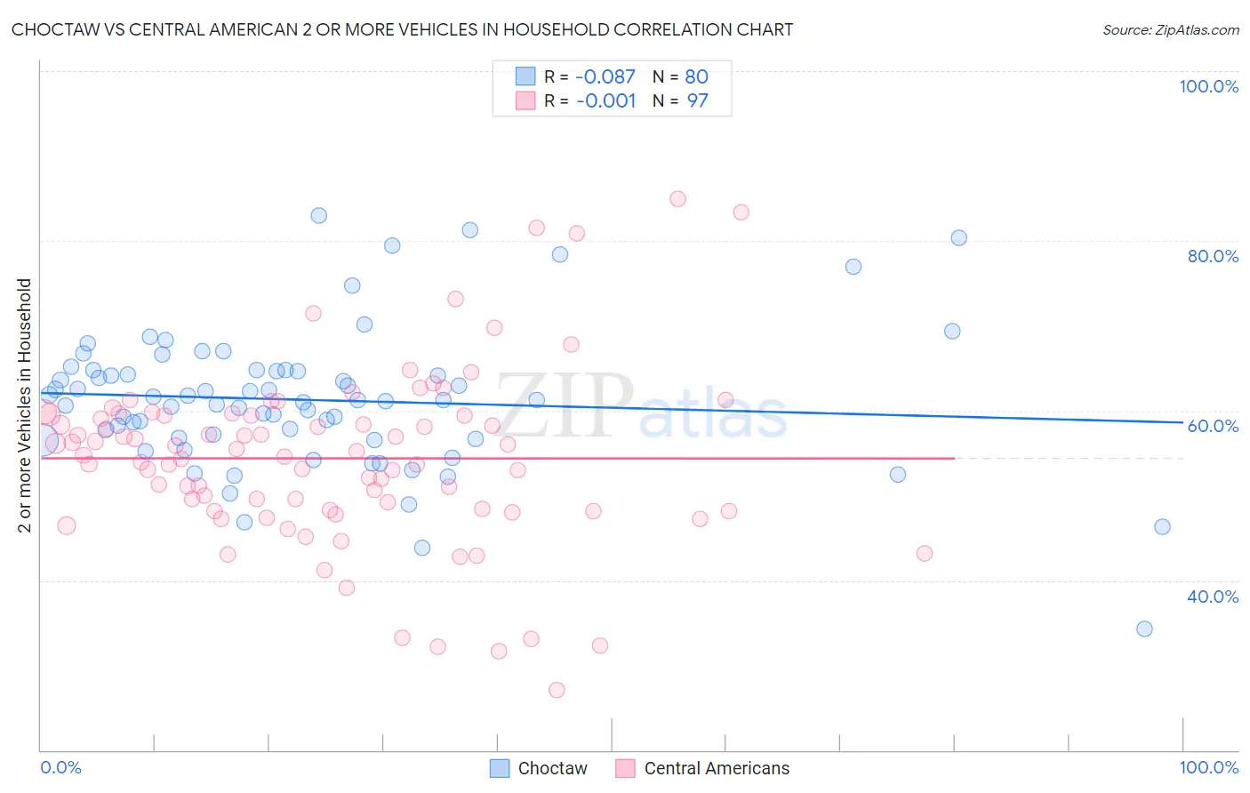 Choctaw vs Central American 2 or more Vehicles in Household