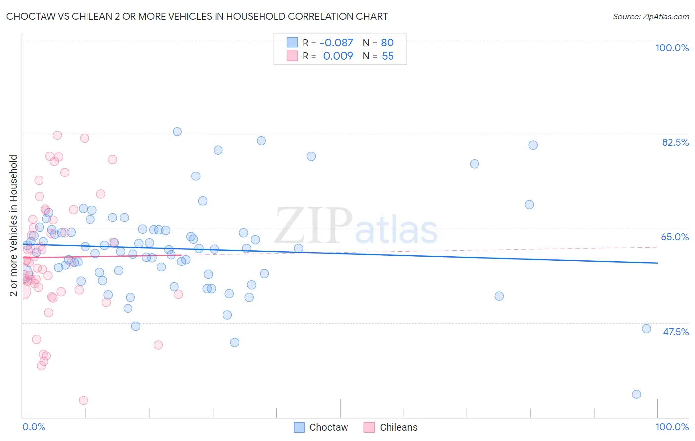 Choctaw vs Chilean 2 or more Vehicles in Household