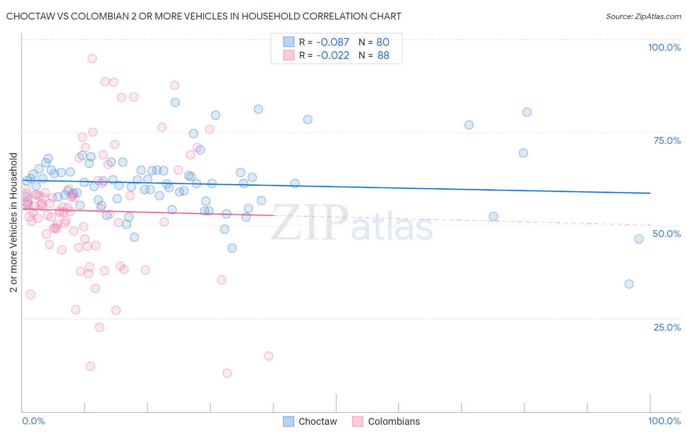 Choctaw vs Colombian 2 or more Vehicles in Household