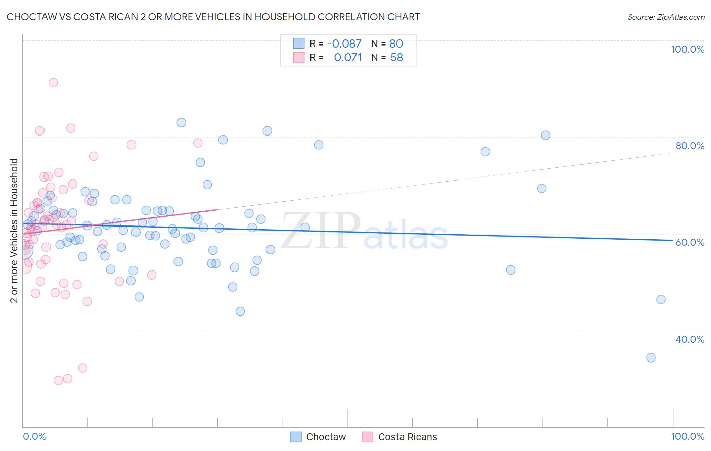 Choctaw vs Costa Rican 2 or more Vehicles in Household