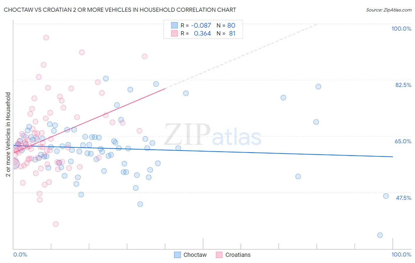 Choctaw vs Croatian 2 or more Vehicles in Household