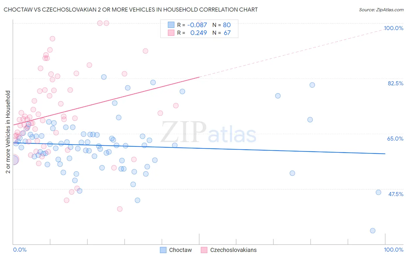 Choctaw vs Czechoslovakian 2 or more Vehicles in Household