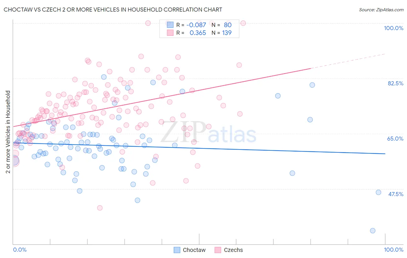 Choctaw vs Czech 2 or more Vehicles in Household