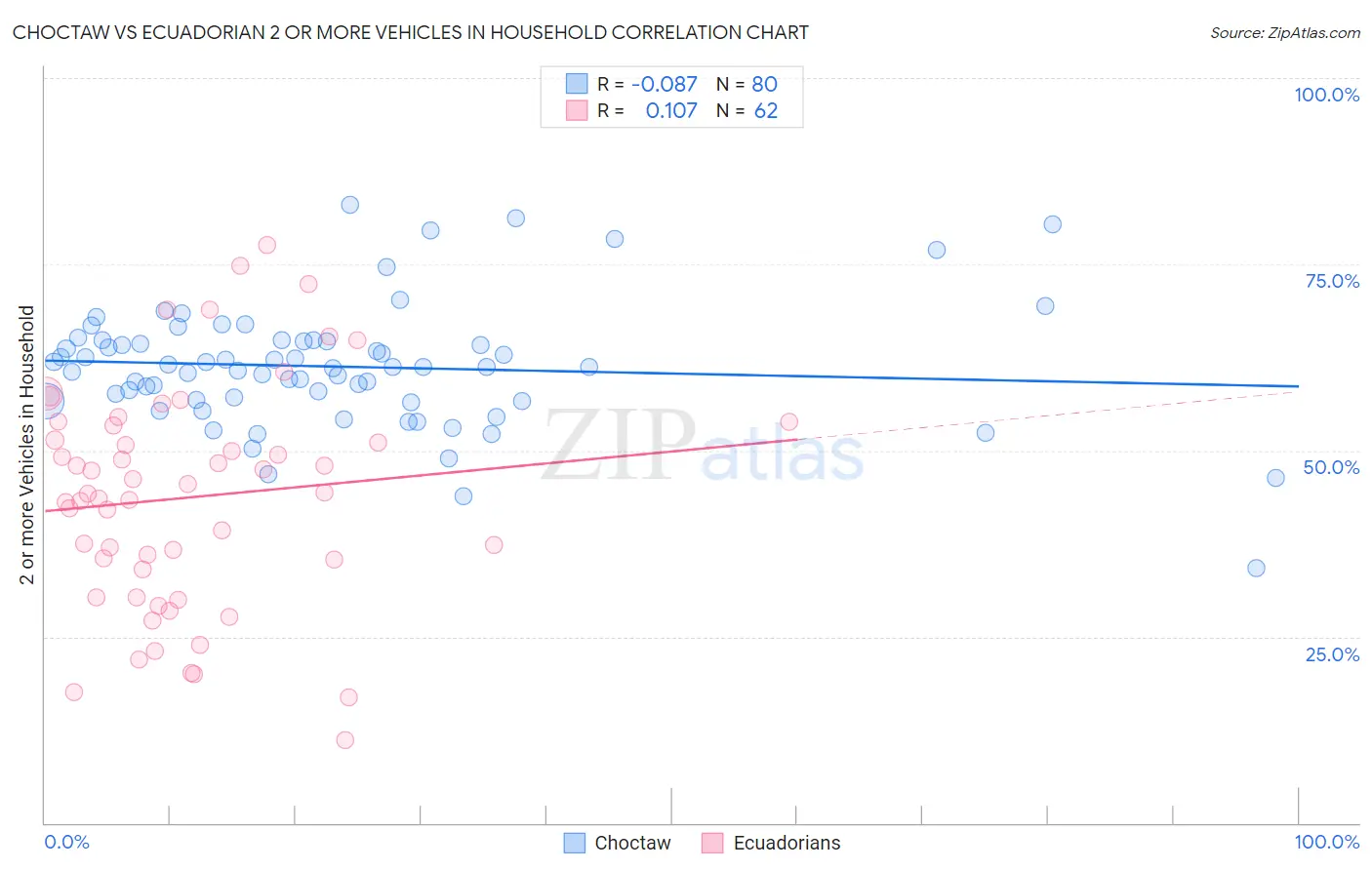 Choctaw vs Ecuadorian 2 or more Vehicles in Household