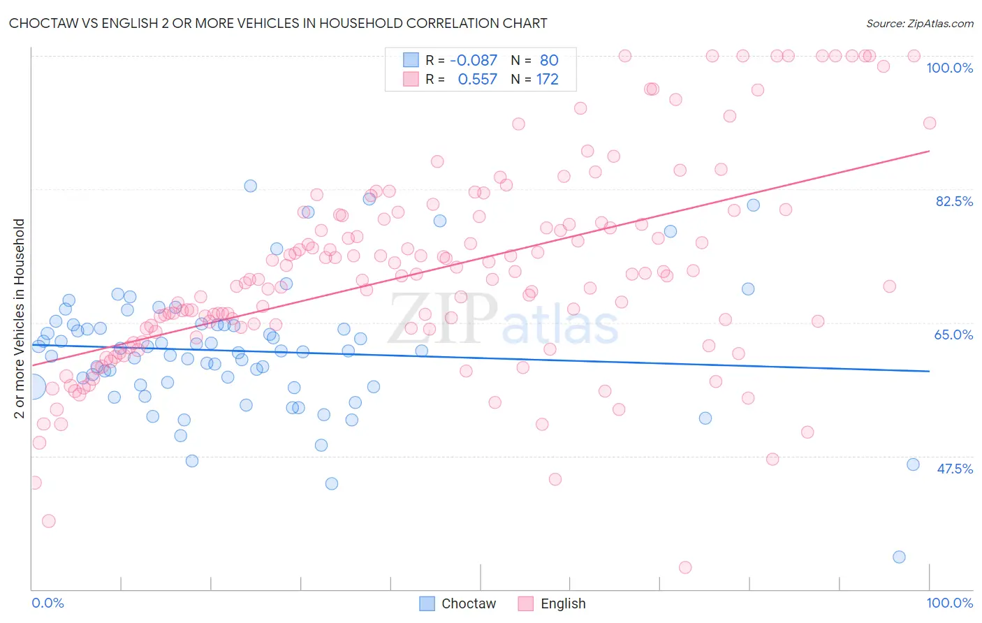 Choctaw vs English 2 or more Vehicles in Household