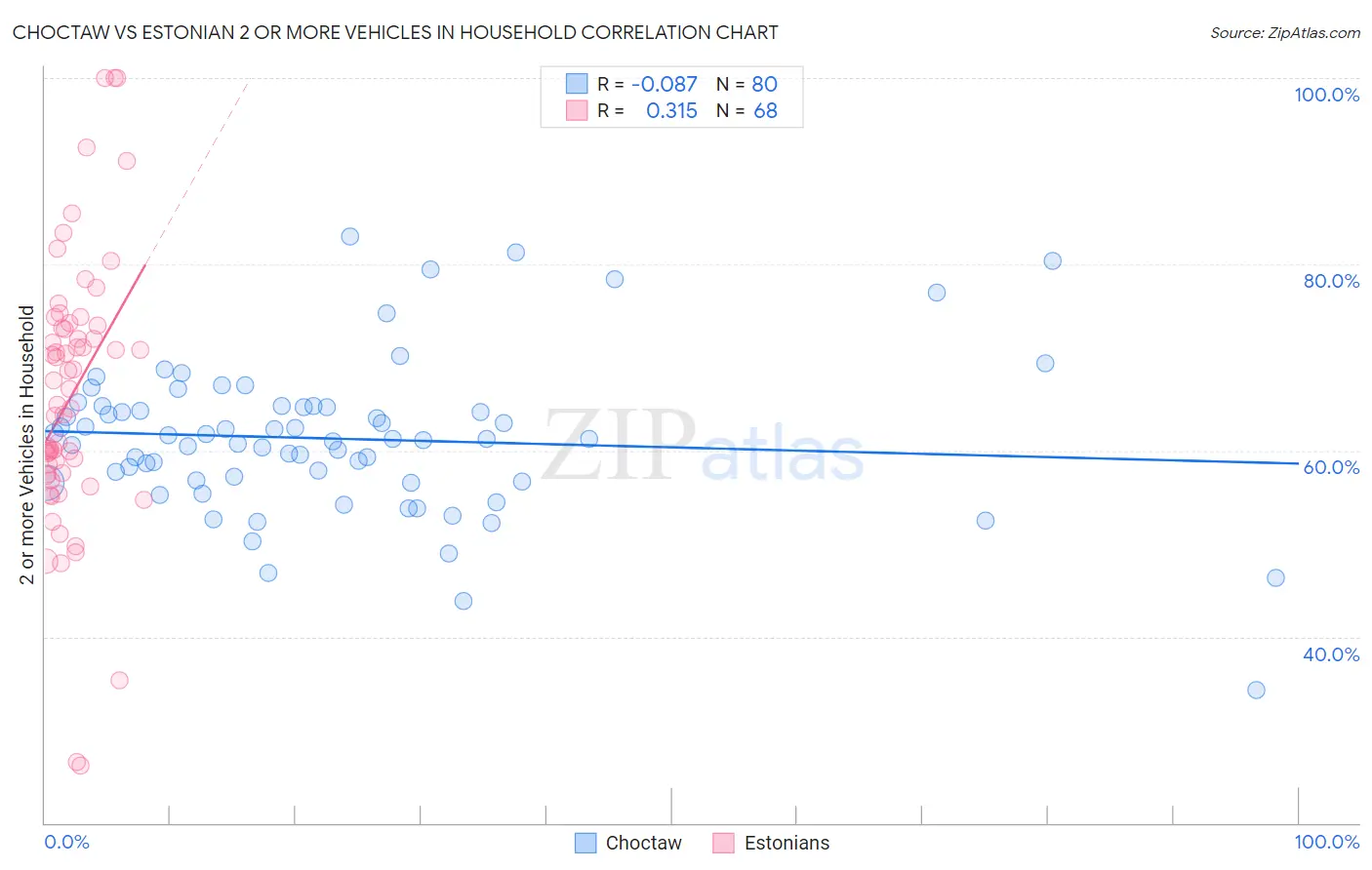 Choctaw vs Estonian 2 or more Vehicles in Household