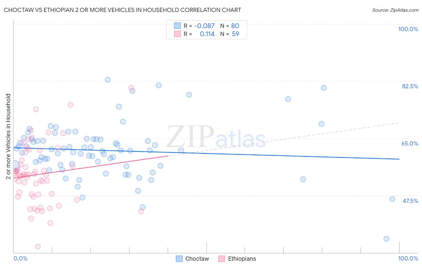 Choctaw vs Ethiopian 2 or more Vehicles in Household
