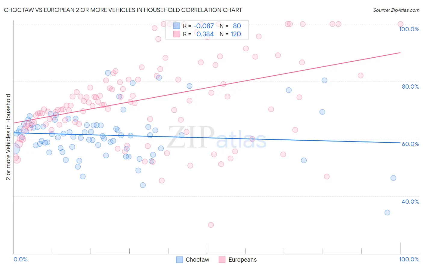 Choctaw vs European 2 or more Vehicles in Household