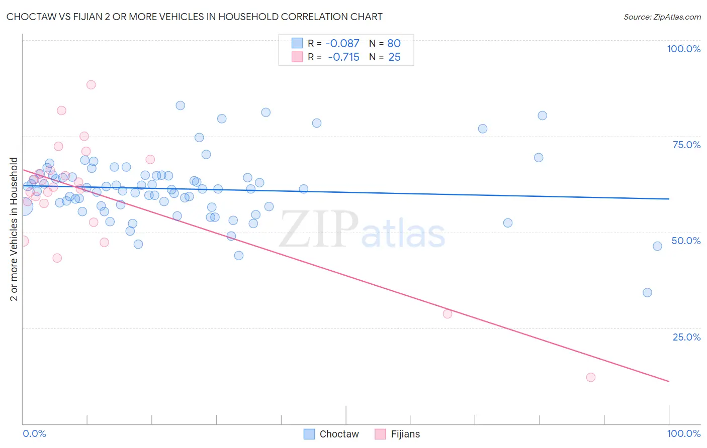 Choctaw vs Fijian 2 or more Vehicles in Household