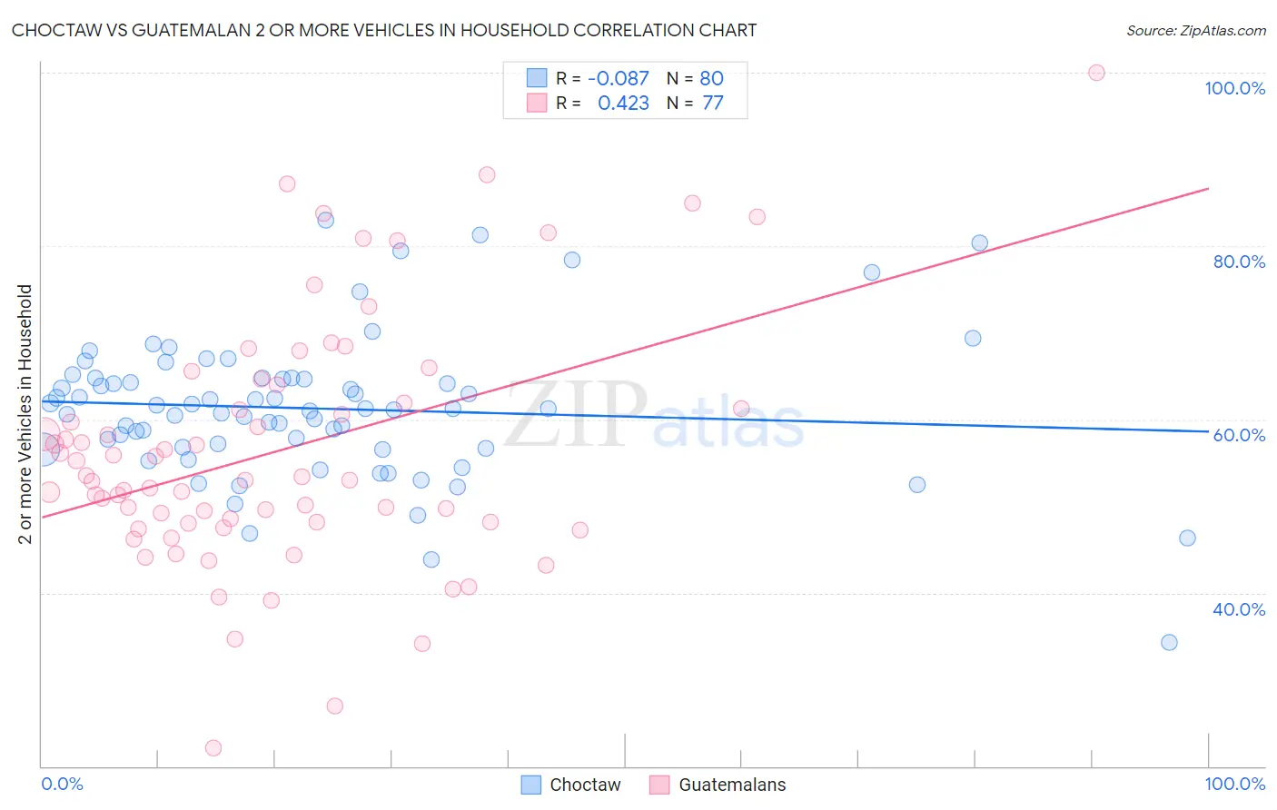 Choctaw vs Guatemalan 2 or more Vehicles in Household