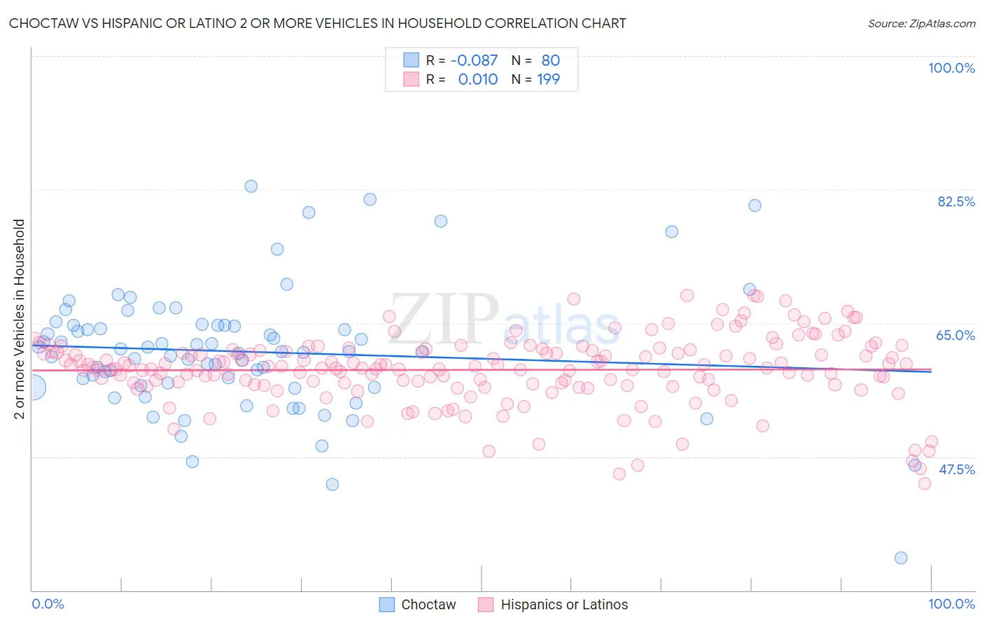 Choctaw vs Hispanic or Latino 2 or more Vehicles in Household