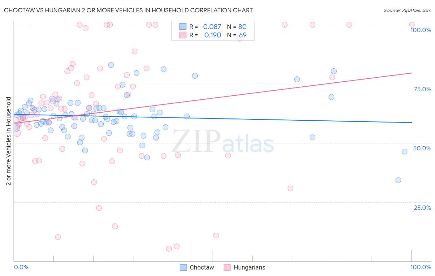 Choctaw vs Hungarian 2 or more Vehicles in Household