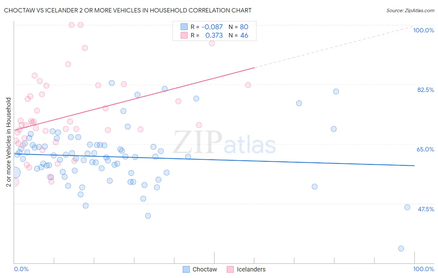 Choctaw vs Icelander 2 or more Vehicles in Household