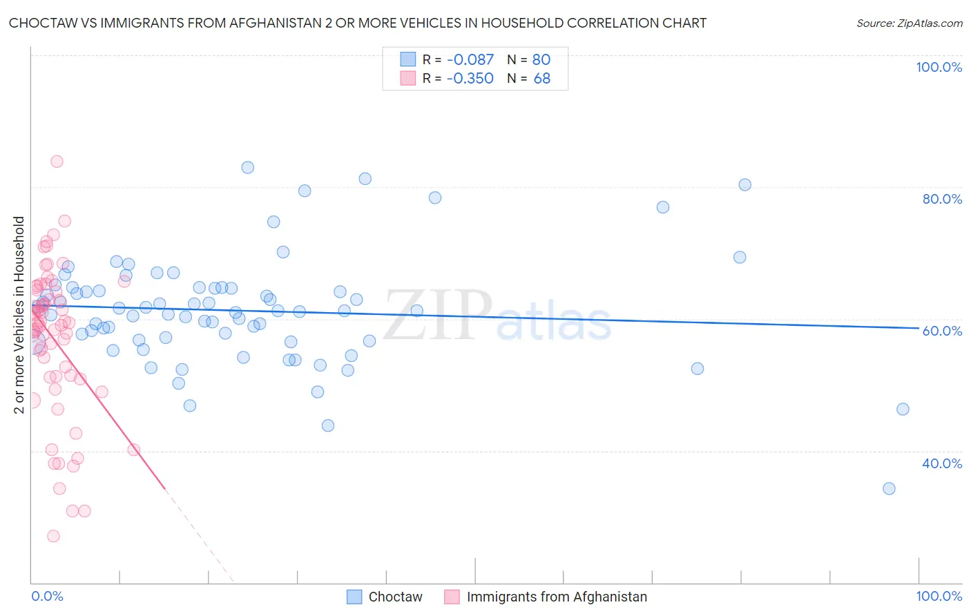Choctaw vs Immigrants from Afghanistan 2 or more Vehicles in Household