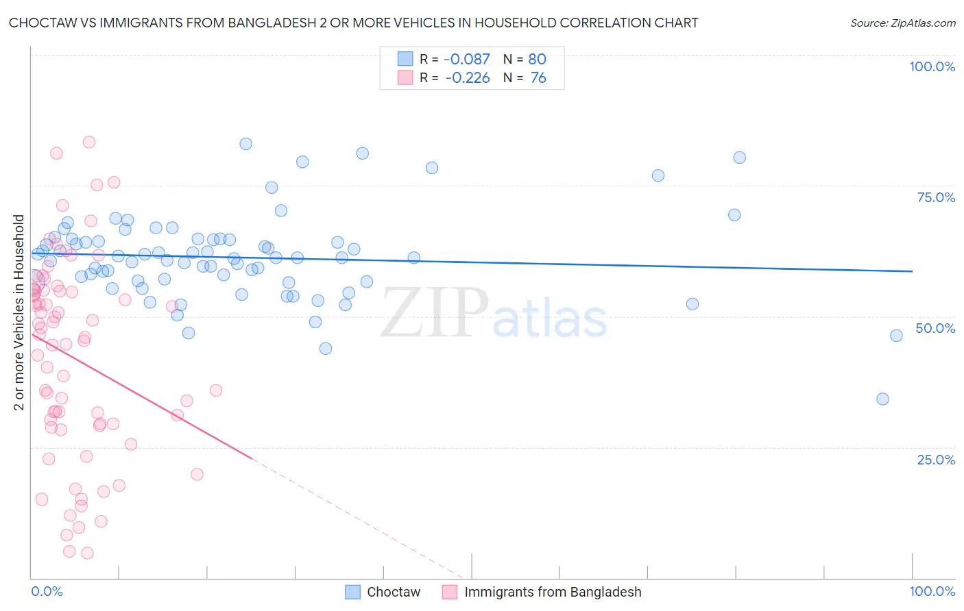 Choctaw vs Immigrants from Bangladesh 2 or more Vehicles in Household