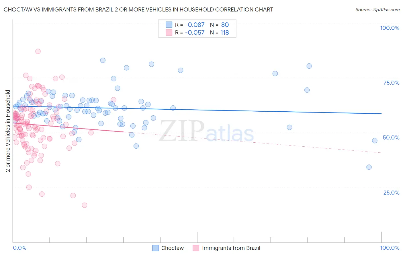 Choctaw vs Immigrants from Brazil 2 or more Vehicles in Household