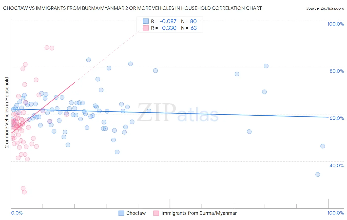 Choctaw vs Immigrants from Burma/Myanmar 2 or more Vehicles in Household