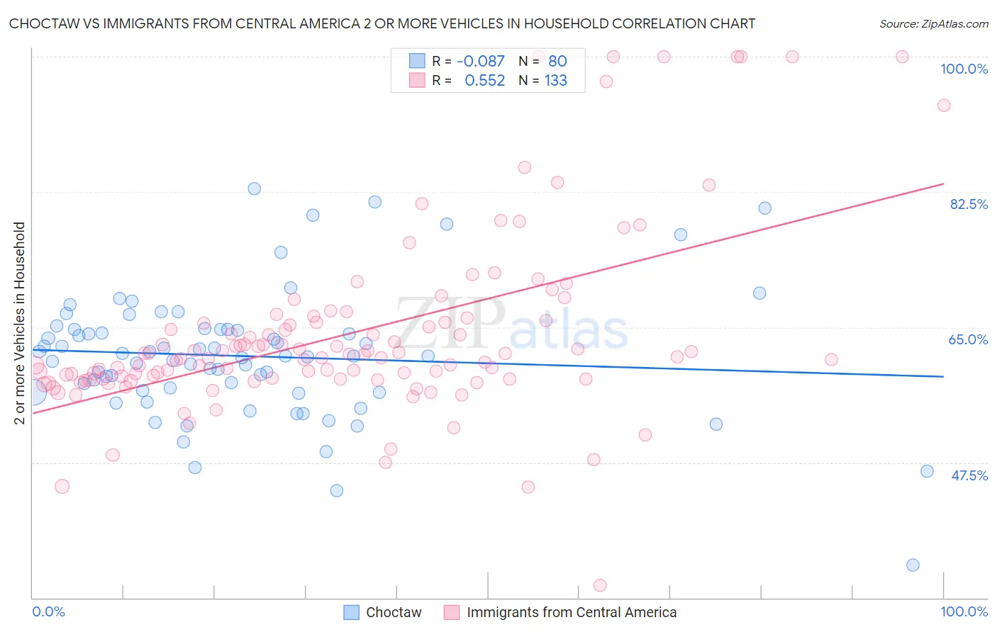 Choctaw vs Immigrants from Central America 2 or more Vehicles in Household