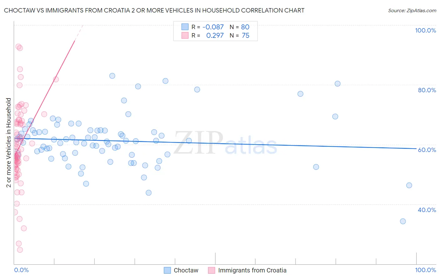 Choctaw vs Immigrants from Croatia 2 or more Vehicles in Household