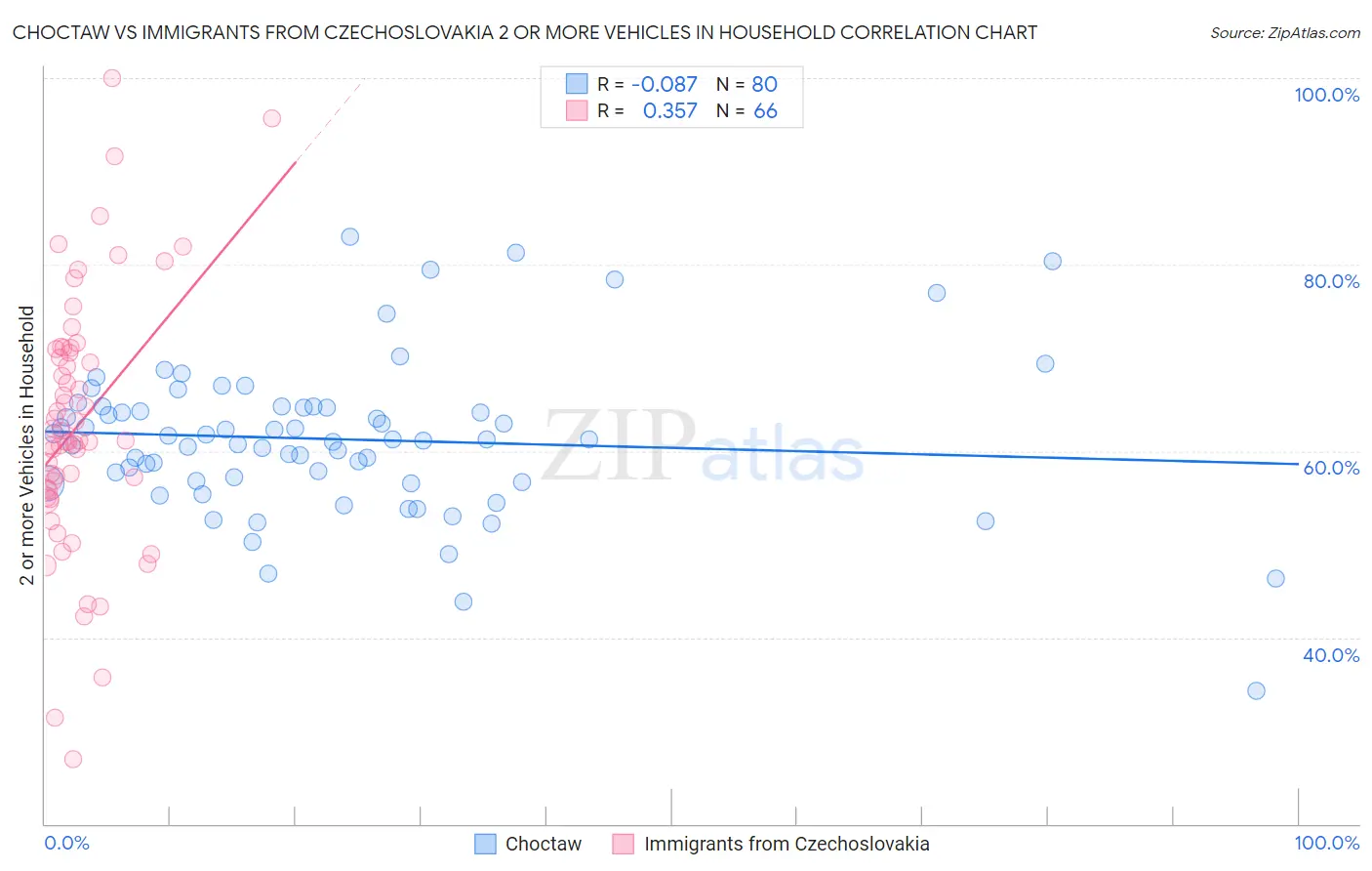 Choctaw vs Immigrants from Czechoslovakia 2 or more Vehicles in Household