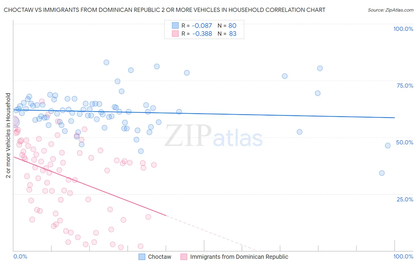 Choctaw vs Immigrants from Dominican Republic 2 or more Vehicles in Household