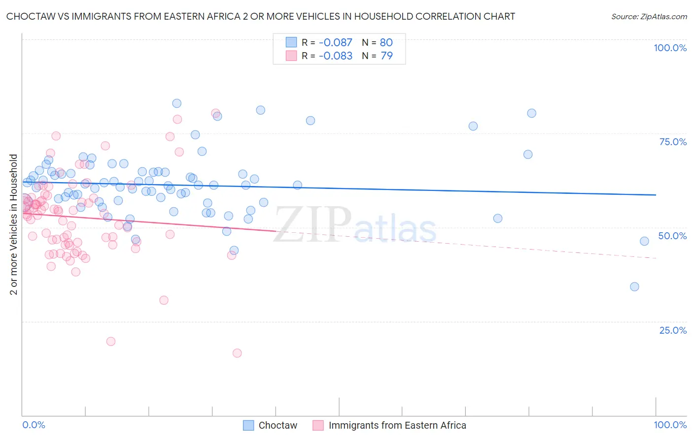 Choctaw vs Immigrants from Eastern Africa 2 or more Vehicles in Household