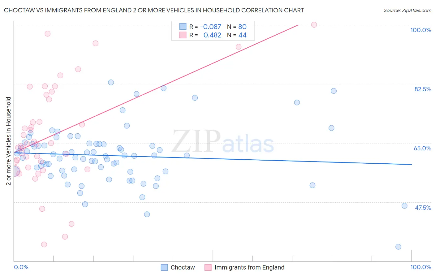 Choctaw vs Immigrants from England 2 or more Vehicles in Household