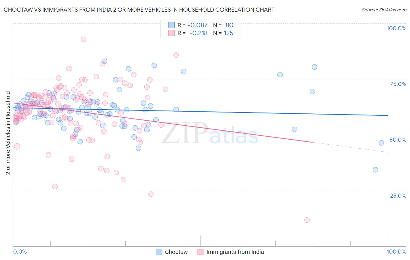 Choctaw vs Immigrants from India 2 or more Vehicles in Household