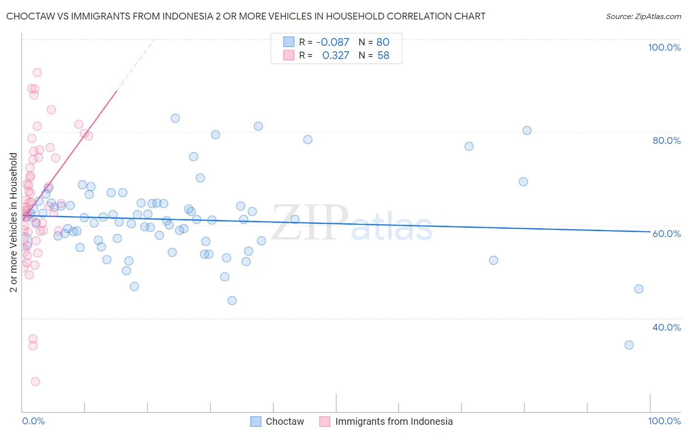 Choctaw vs Immigrants from Indonesia 2 or more Vehicles in Household
