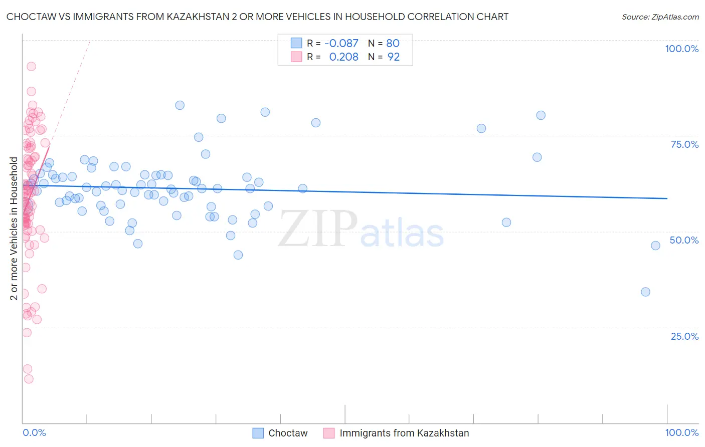 Choctaw vs Immigrants from Kazakhstan 2 or more Vehicles in Household