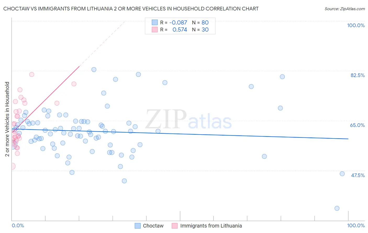 Choctaw vs Immigrants from Lithuania 2 or more Vehicles in Household