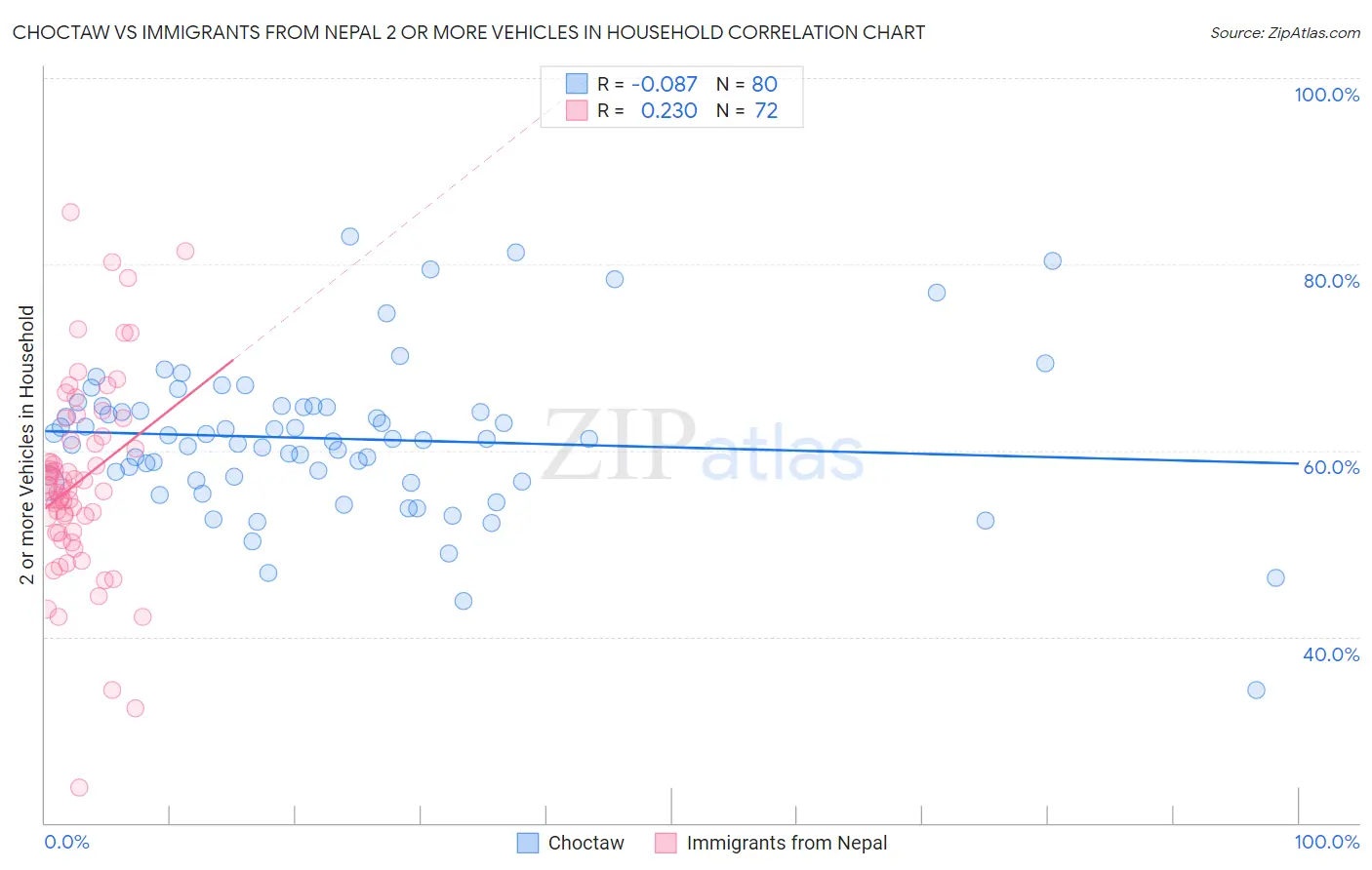 Choctaw vs Immigrants from Nepal 2 or more Vehicles in Household