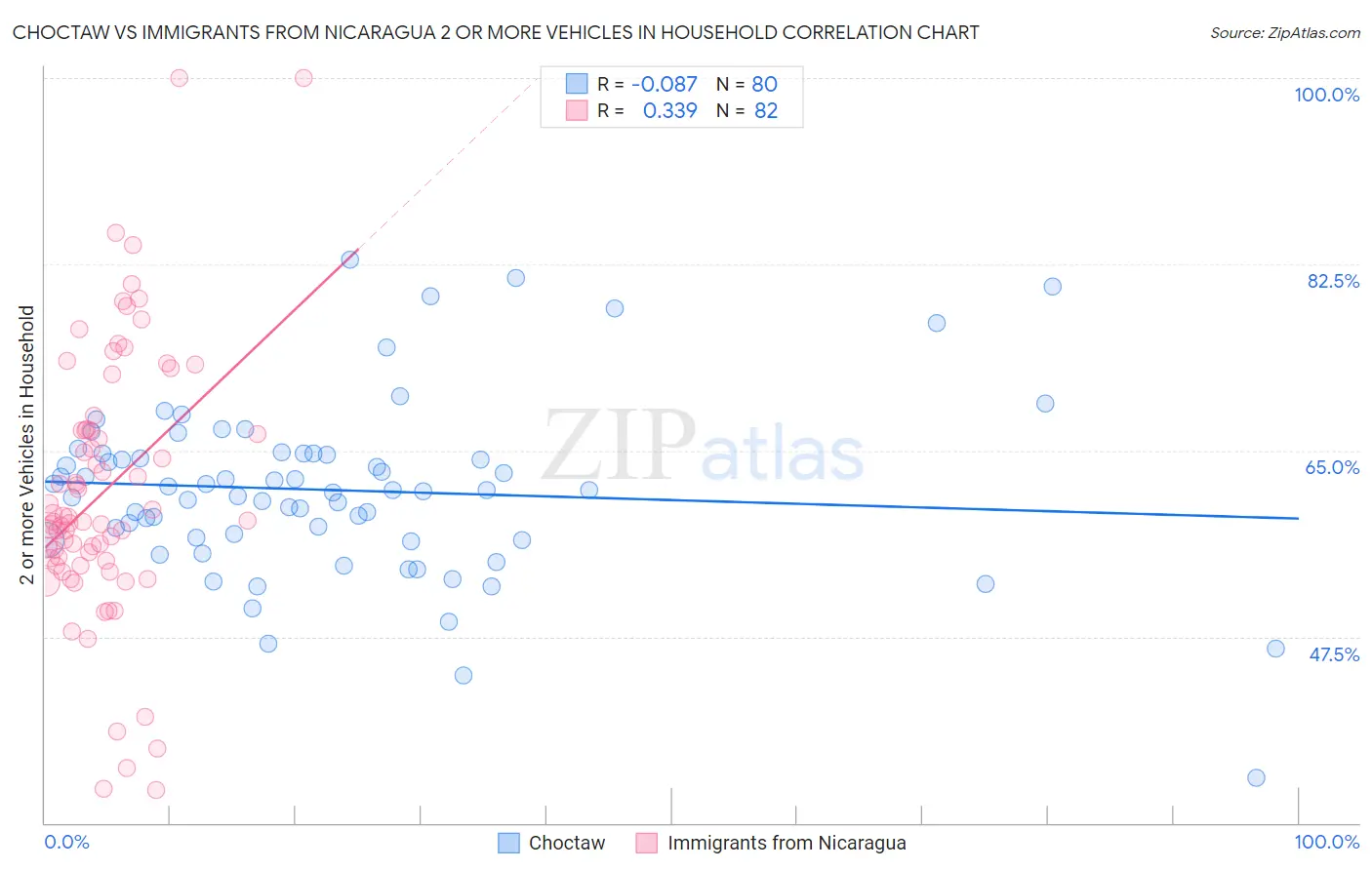 Choctaw vs Immigrants from Nicaragua 2 or more Vehicles in Household