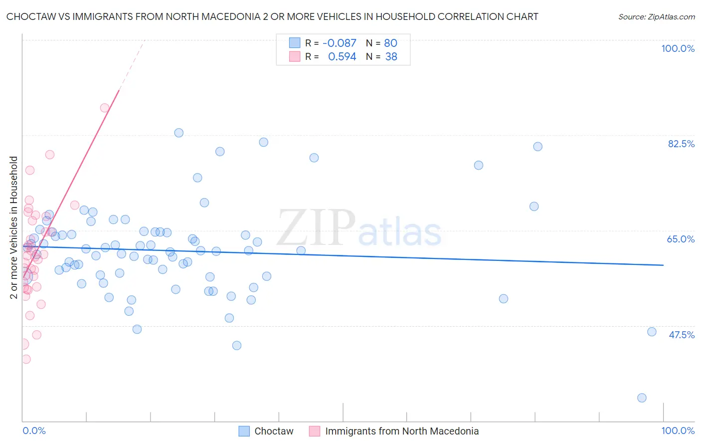 Choctaw vs Immigrants from North Macedonia 2 or more Vehicles in Household