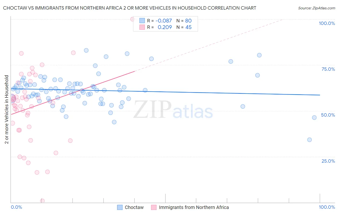 Choctaw vs Immigrants from Northern Africa 2 or more Vehicles in Household