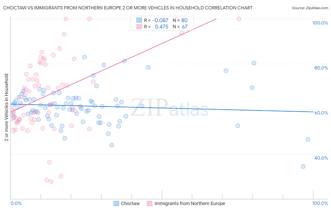 Choctaw vs Immigrants from Northern Europe 2 or more Vehicles in Household