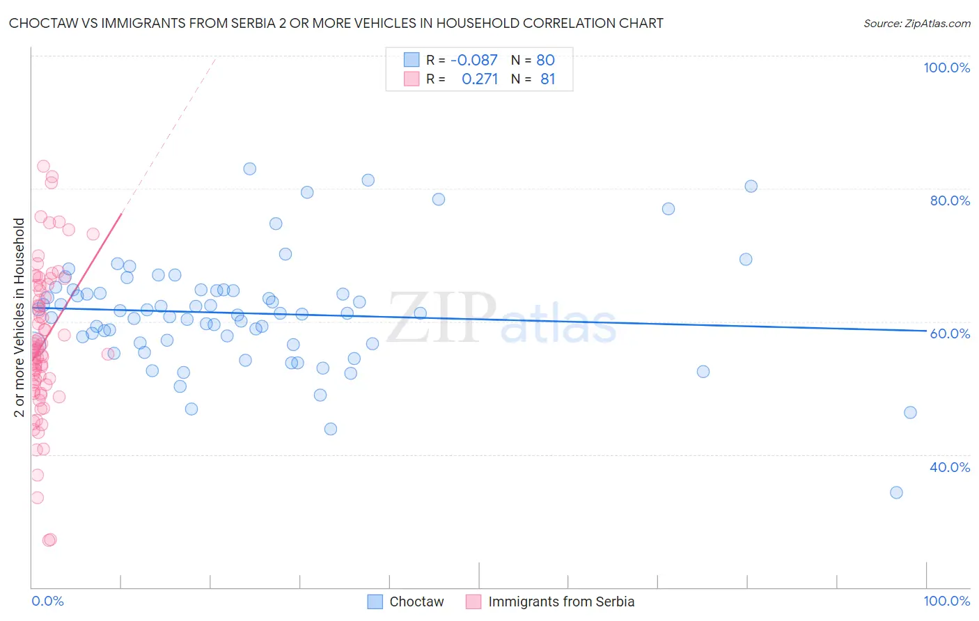 Choctaw vs Immigrants from Serbia 2 or more Vehicles in Household