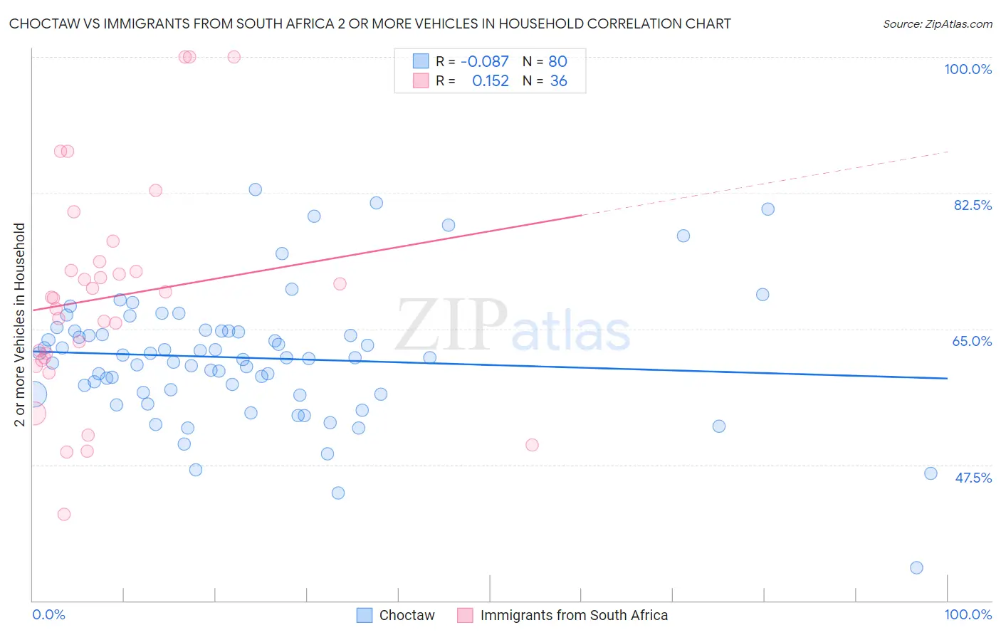 Choctaw vs Immigrants from South Africa 2 or more Vehicles in Household