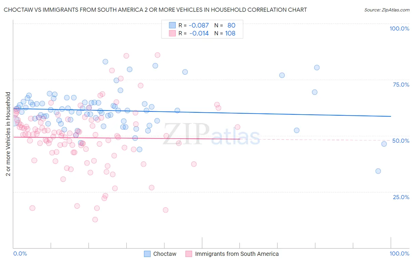 Choctaw vs Immigrants from South America 2 or more Vehicles in Household