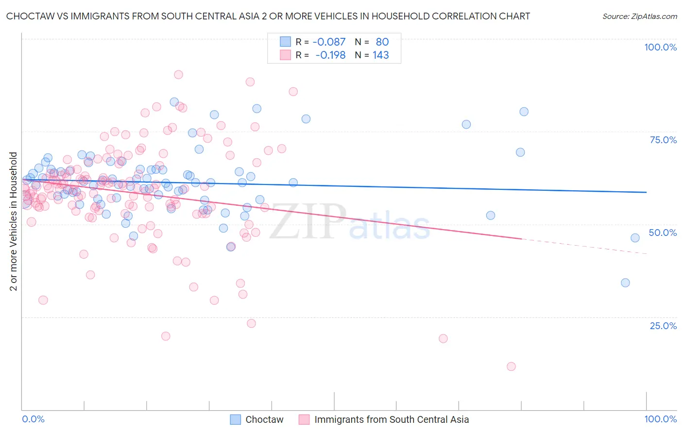 Choctaw vs Immigrants from South Central Asia 2 or more Vehicles in Household