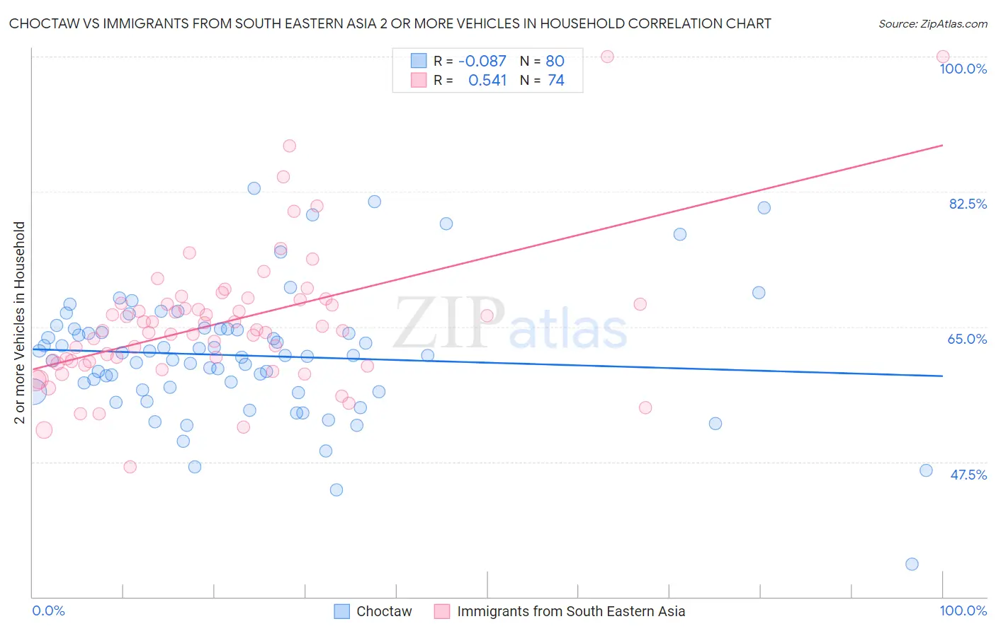 Choctaw vs Immigrants from South Eastern Asia 2 or more Vehicles in Household