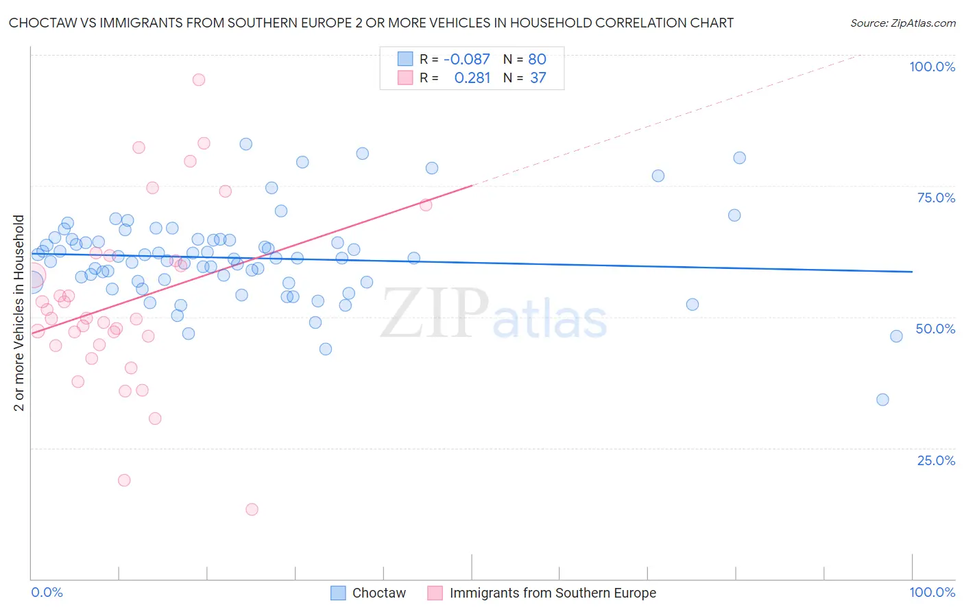 Choctaw vs Immigrants from Southern Europe 2 or more Vehicles in Household