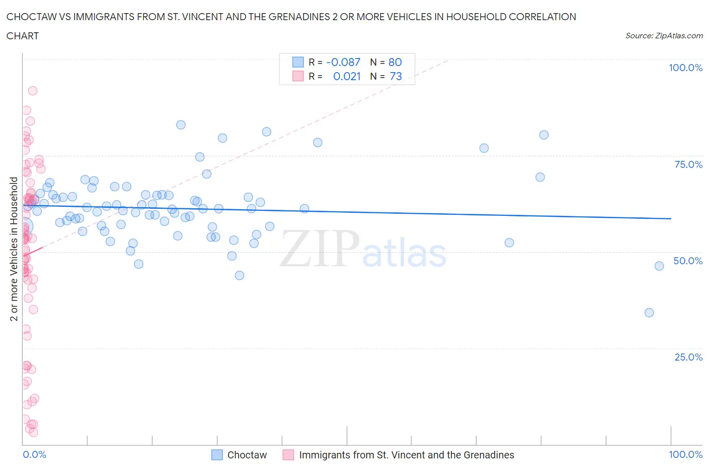 Choctaw vs Immigrants from St. Vincent and the Grenadines 2 or more Vehicles in Household