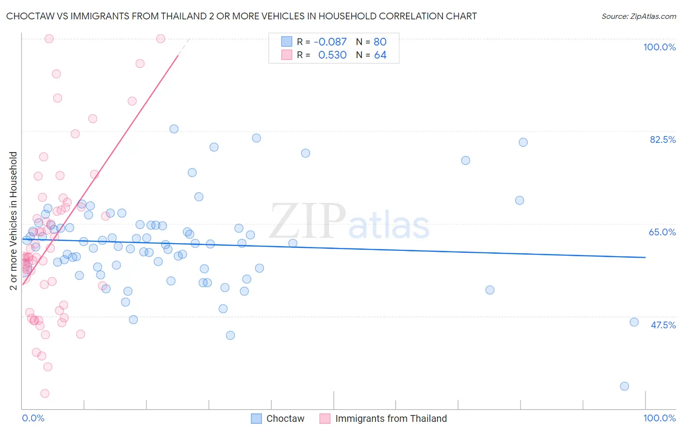 Choctaw vs Immigrants from Thailand 2 or more Vehicles in Household