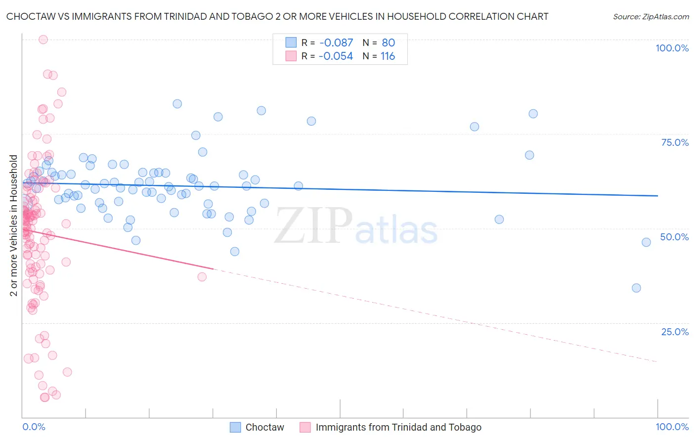 Choctaw vs Immigrants from Trinidad and Tobago 2 or more Vehicles in Household