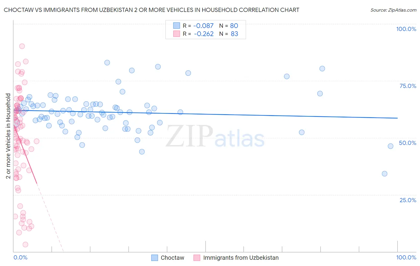 Choctaw vs Immigrants from Uzbekistan 2 or more Vehicles in Household